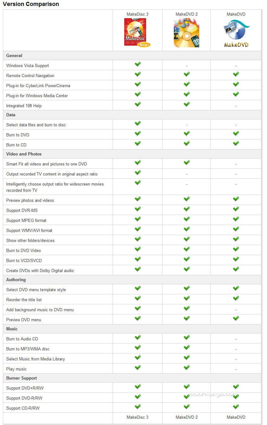 CyberLink MakeDisc Comparison
