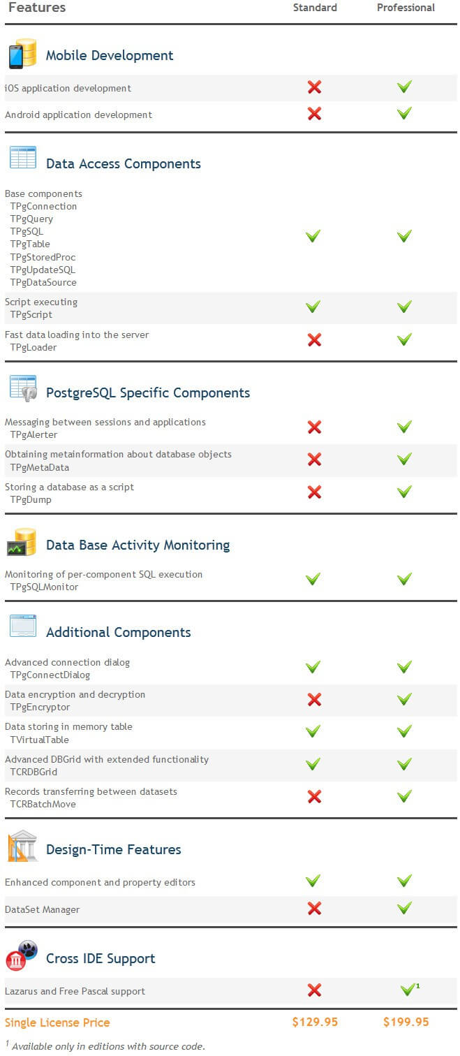 PostgreSQL Data Access Components Comparison